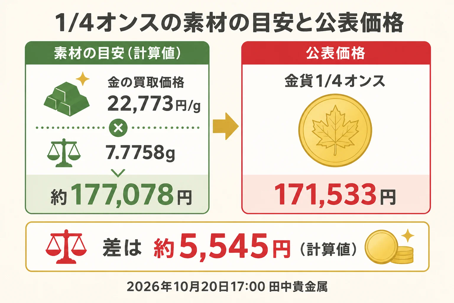 メイプルリーフ金貨1/4オンスの素材の目安と公表価格の関係を示した図解