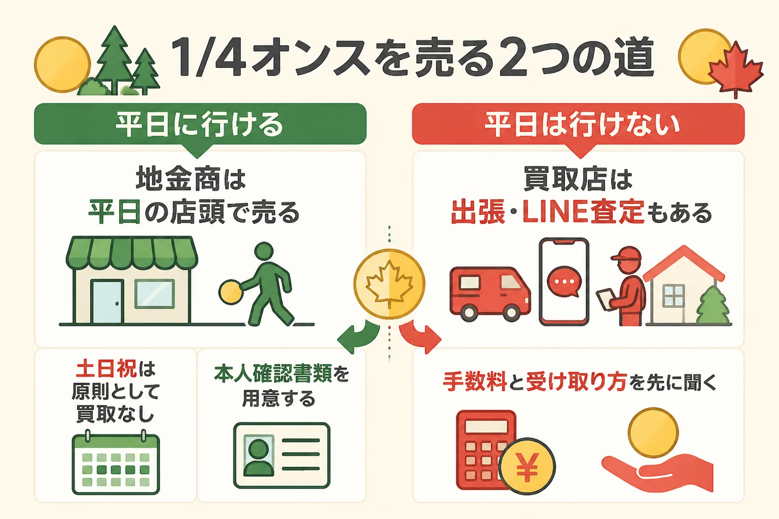 田中貴金属で1/4オンスを売る時と買取店で査定してもらう時の流れを比べた図解