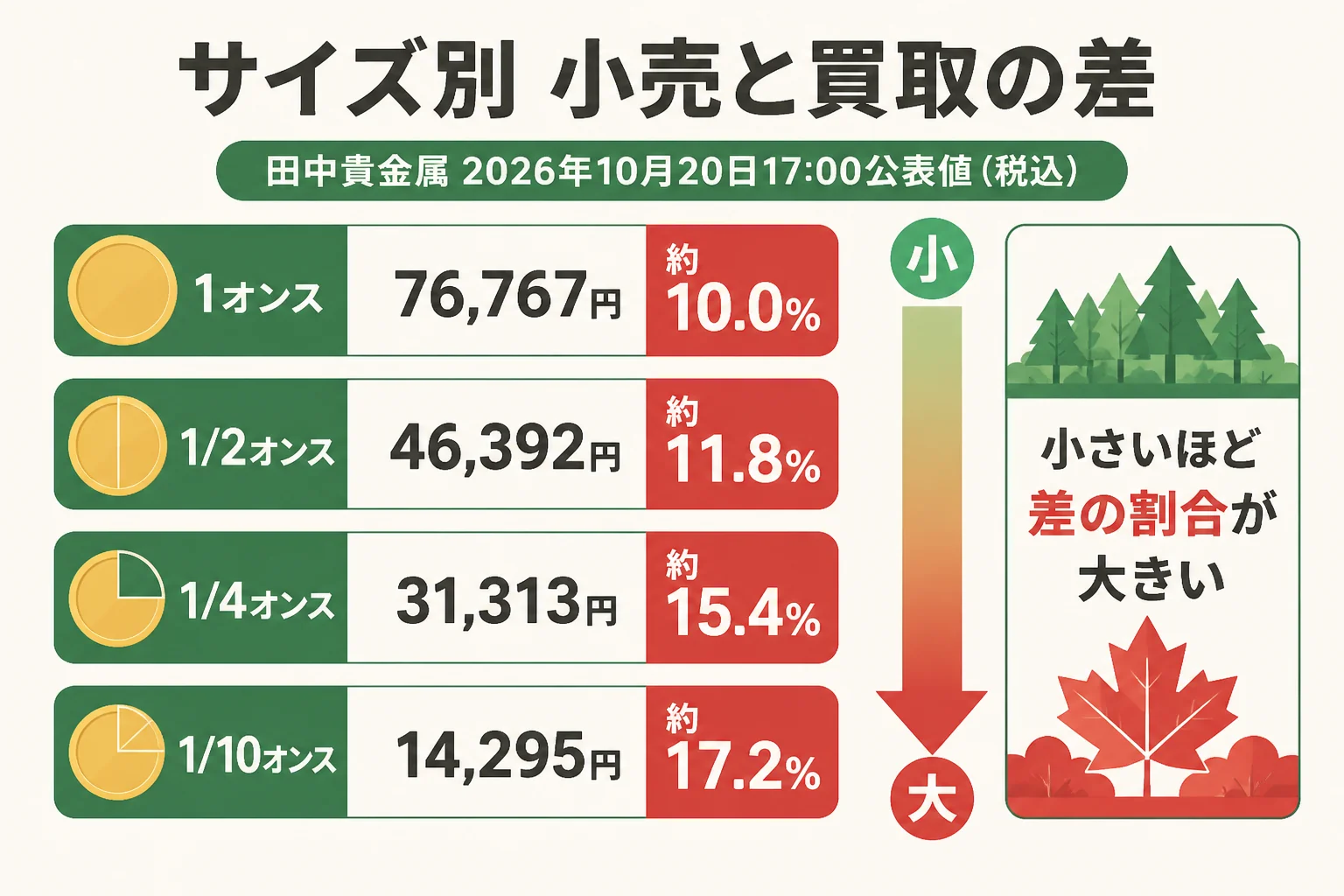 メイプルリーフ金貨のサイズ別の販売価格と買取価格の差を示した図解
