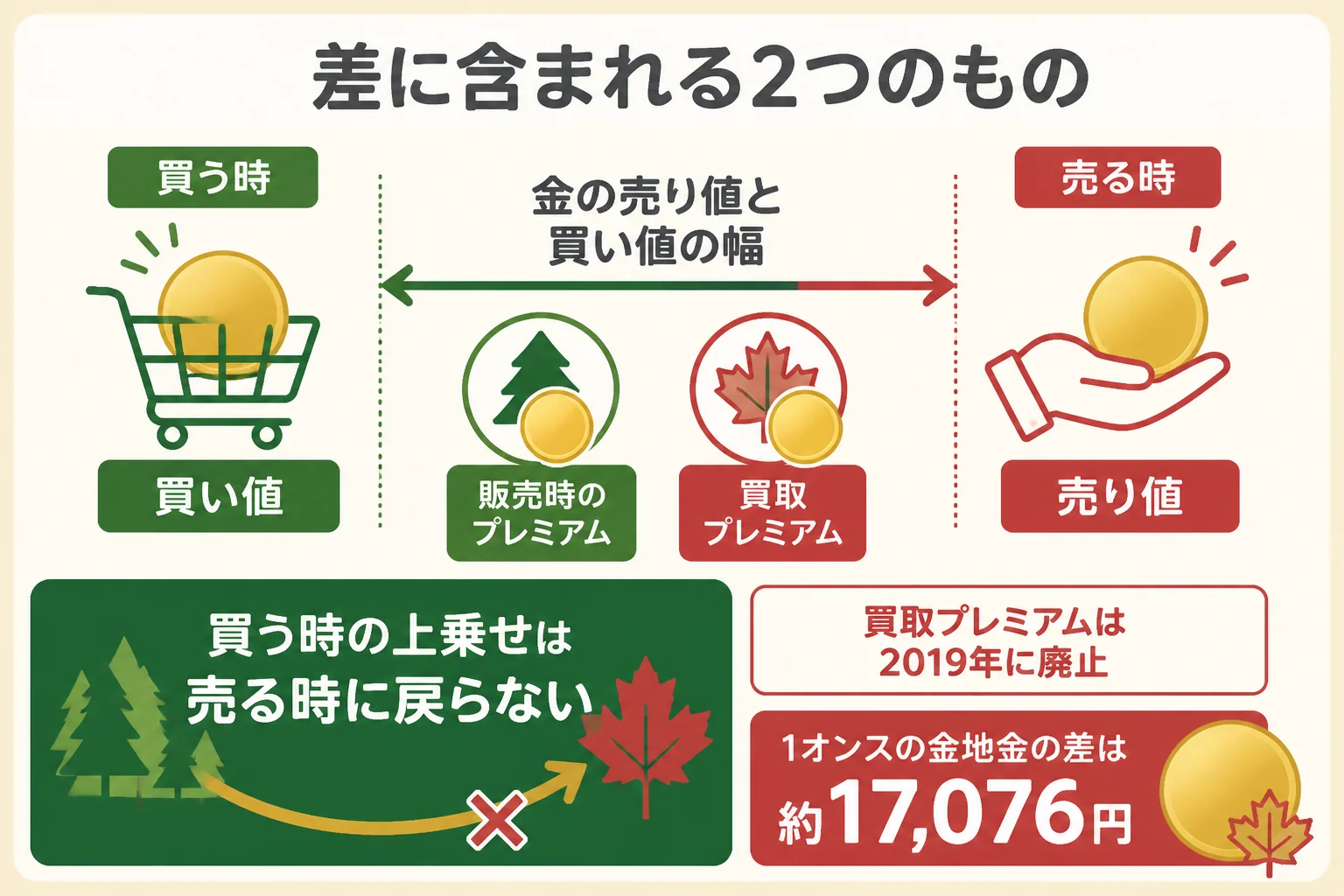 メイプルリーフ金貨の販売価格と買取価格の差に含まれるものを示した図解