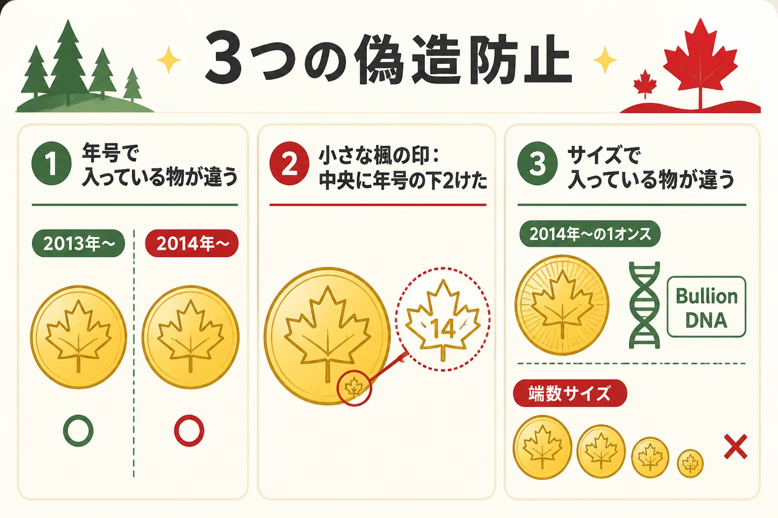 メイプルリーフ金貨の3つの偽造防止を年号とサイズで整理した図解