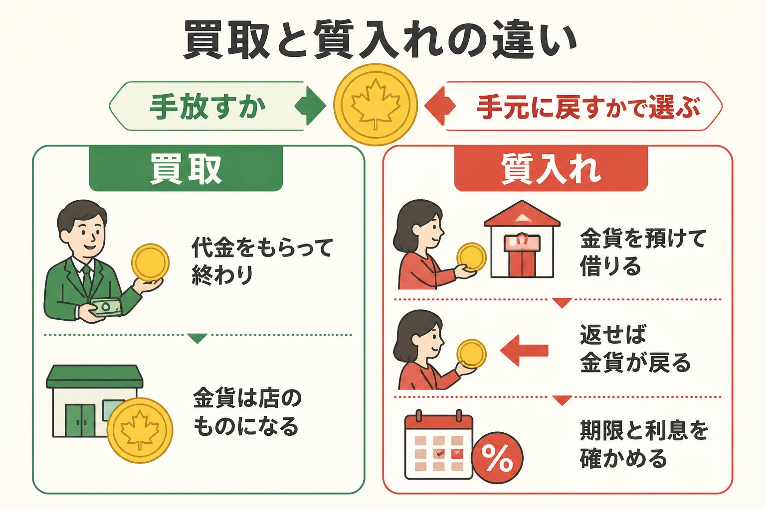 買取と質入れの違いを示した図解