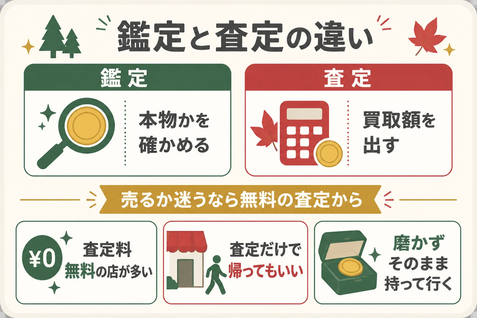 鑑定と査定の違いと、真贋を確かめる順番の図解