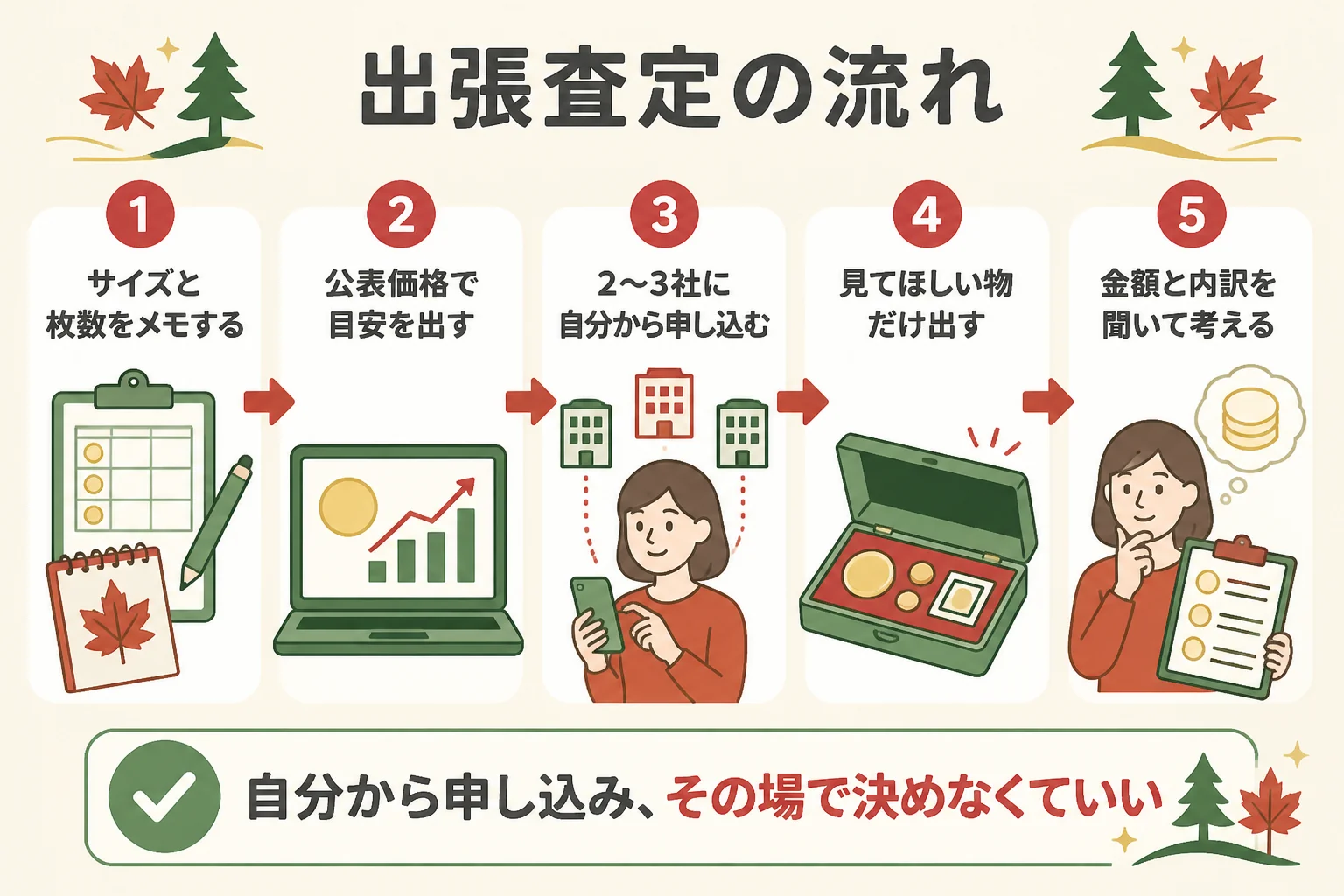 出張買取で家で査定を受ける時の流れの図解