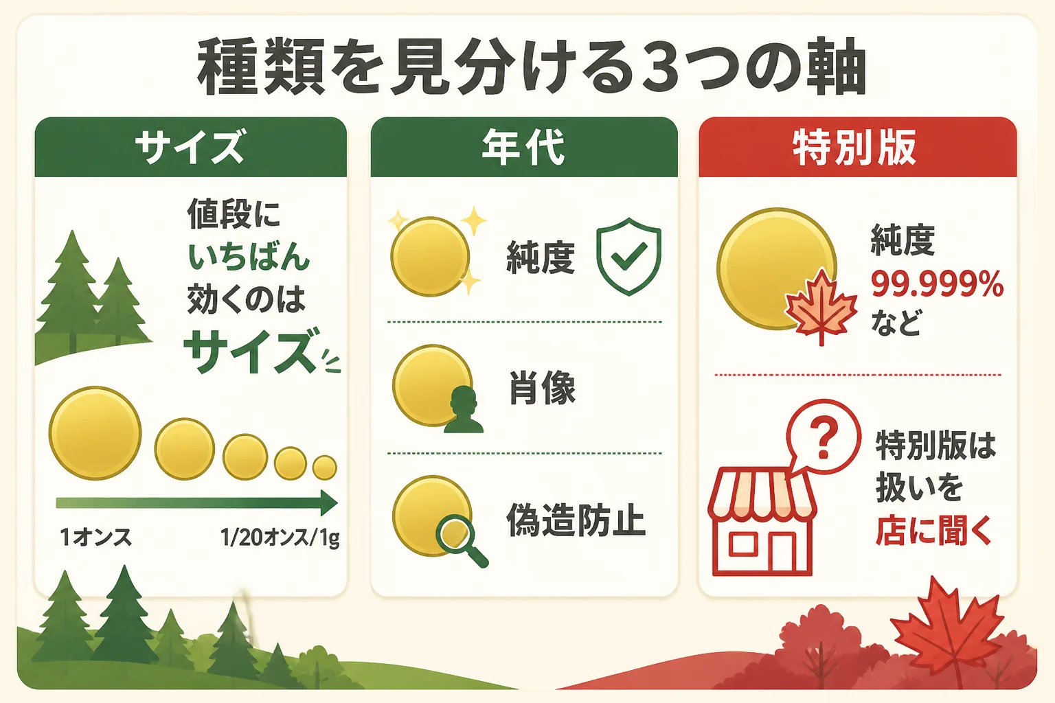 メイプルリーフ金貨の種類を3つの軸で示した図解