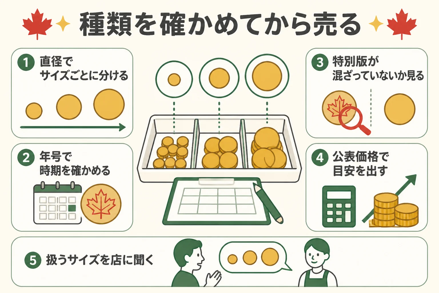 種類を確かめてから売るまでの流れを示した図解