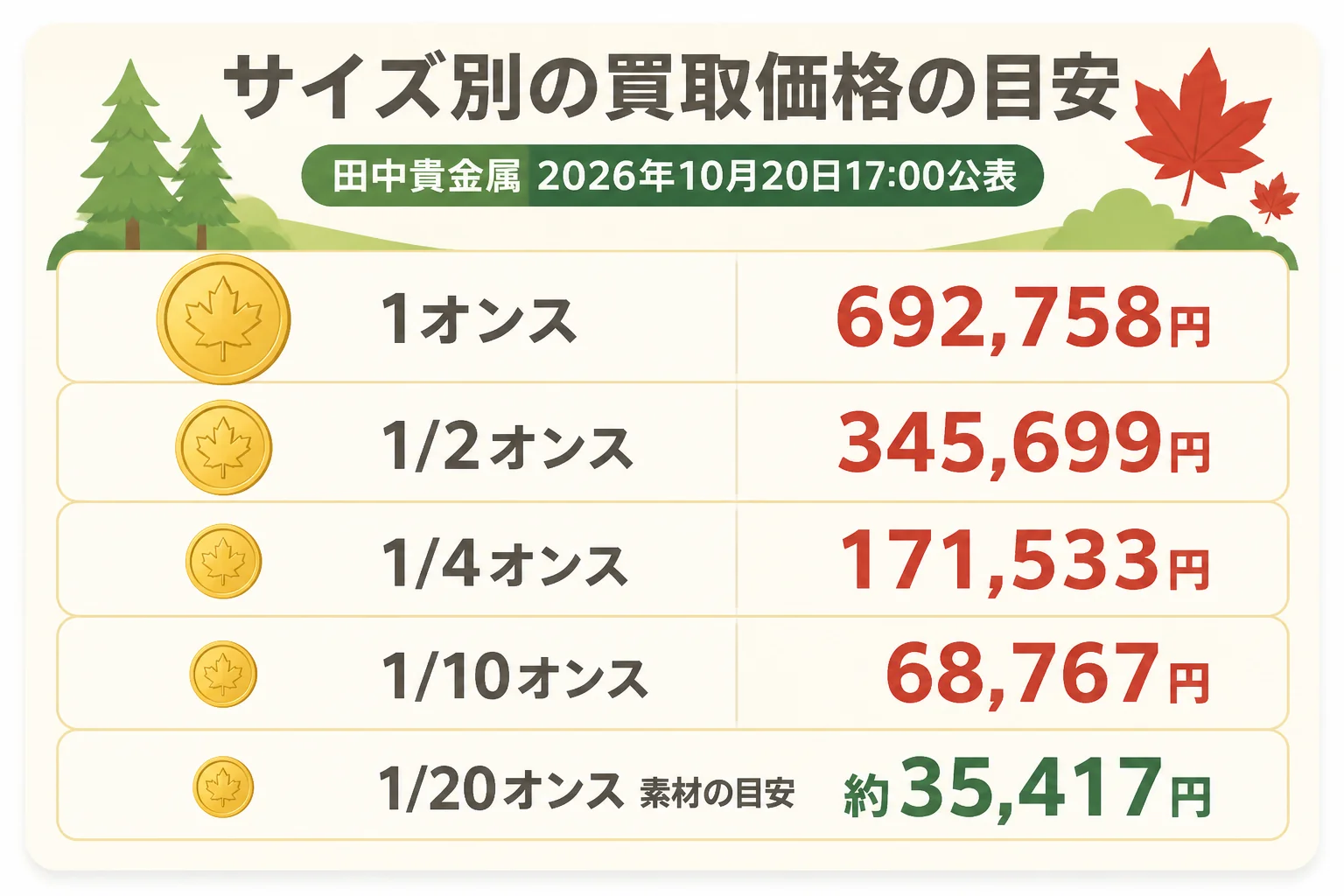 田中貴金属の公表価格で見たメイプルリーフ金貨のサイズ別の目安の図解