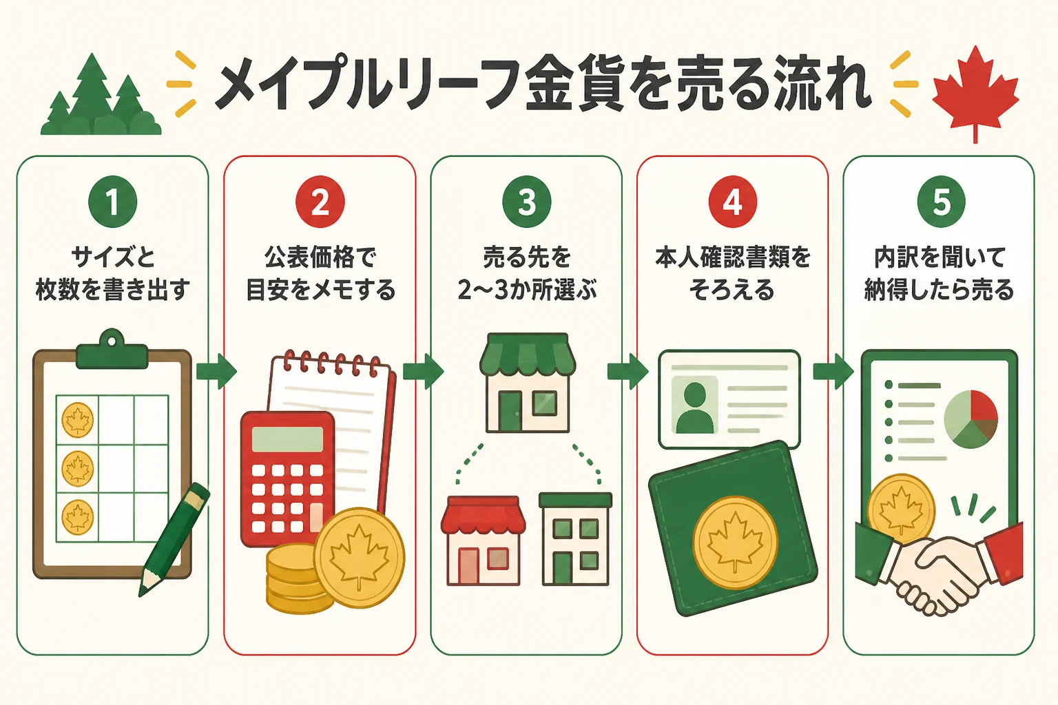 メイプルリーフ金貨を売るまでの流れを5つの手順で示した図解