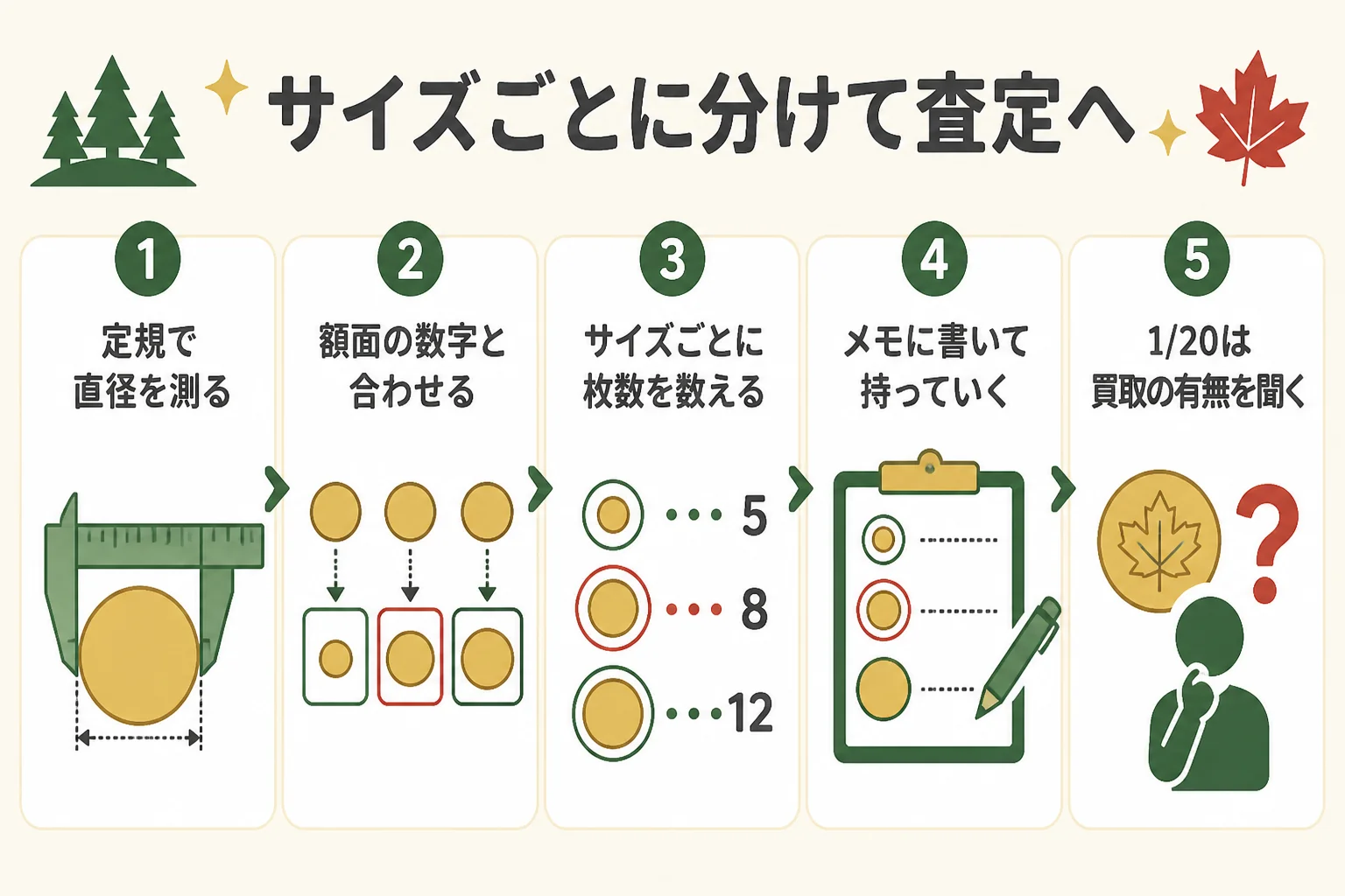 メイプルリーフ金貨をサイズごとに分けて査定に出す手順の図解