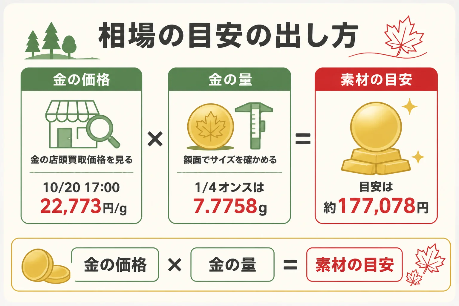 金の公表価格と金の量からメイプルリーフ金貨の買取相場を計算する手順の図解