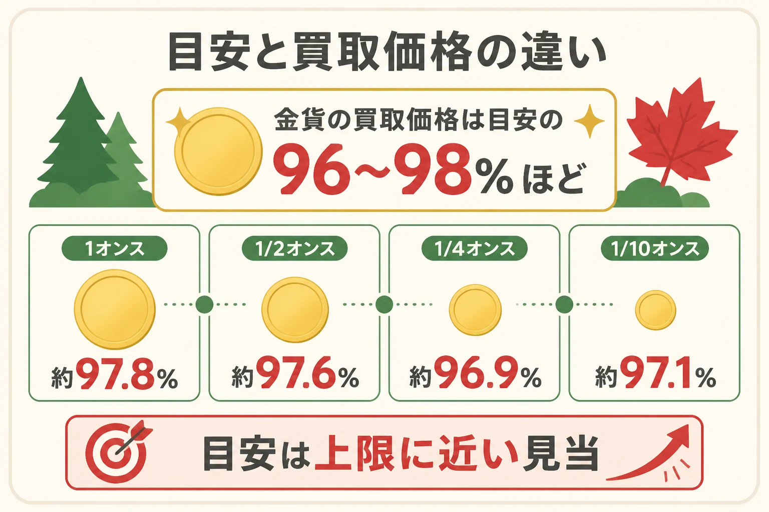 計算した素材の目安とメイプルリーフ金貨の公表買取価格の違いを示した図解