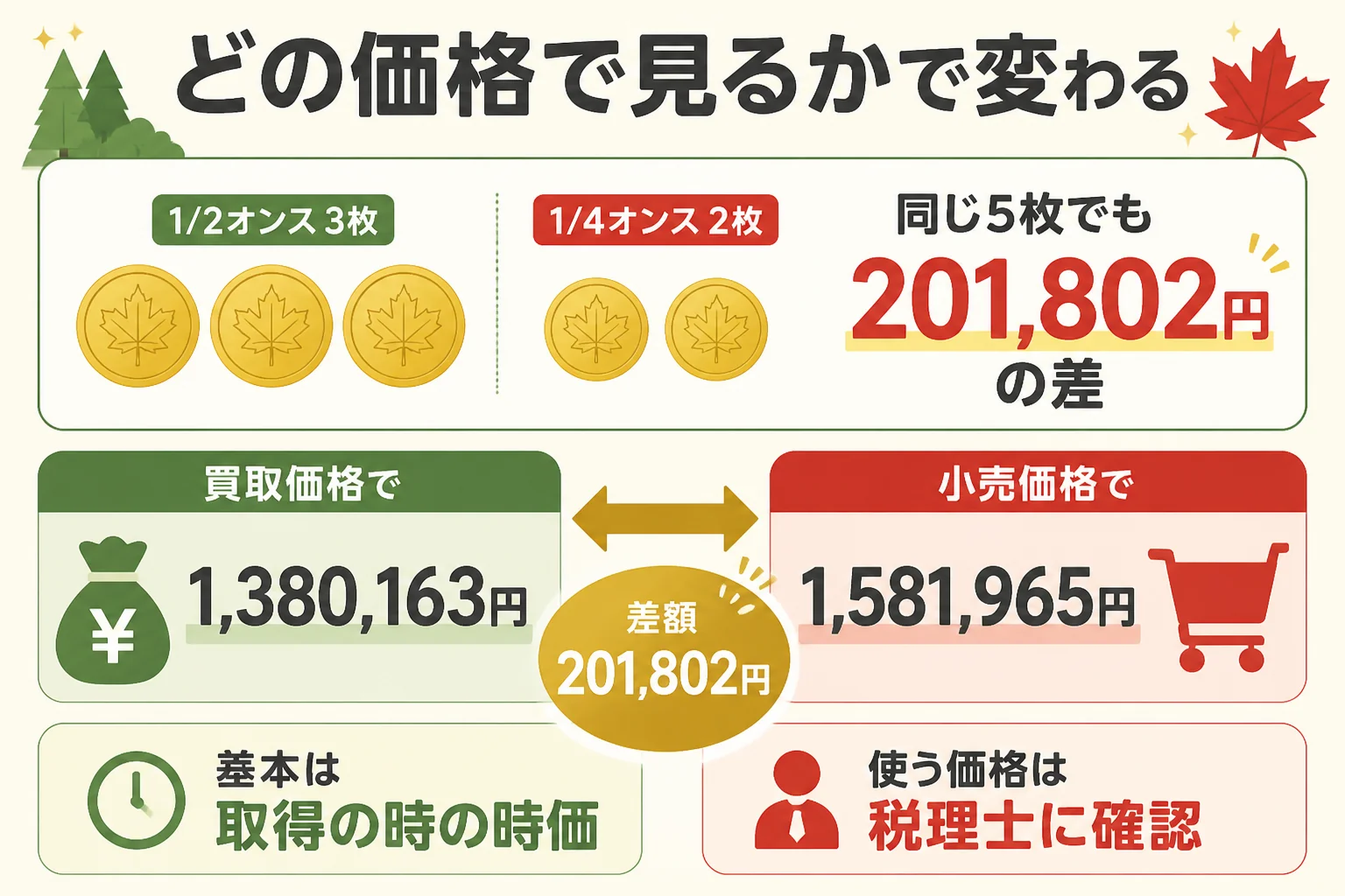 買取価格と小売価格で相続税評価の目安が変わることを示した図解