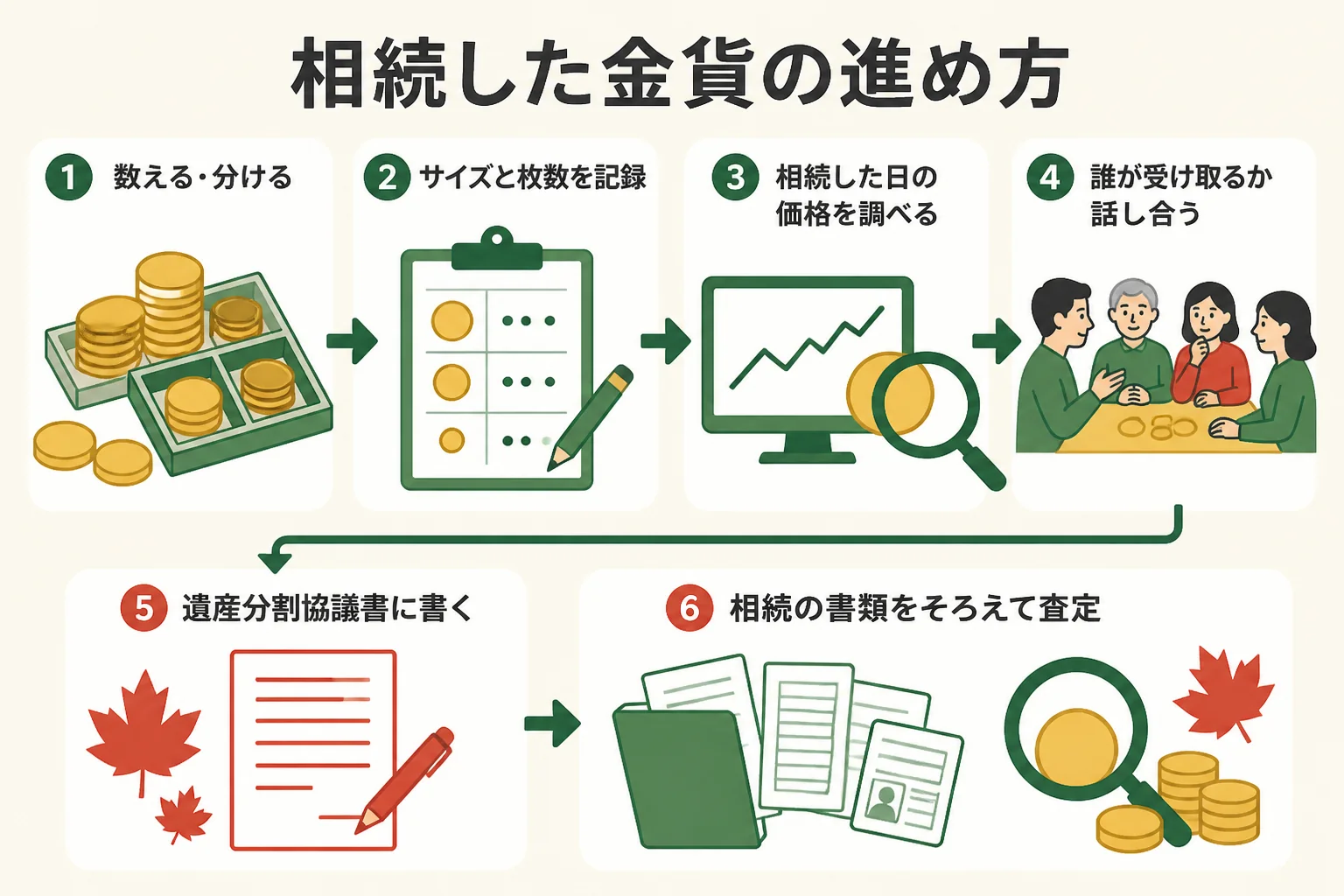 相続したメイプルリーフ金貨を分けて売るまでの流れの図解