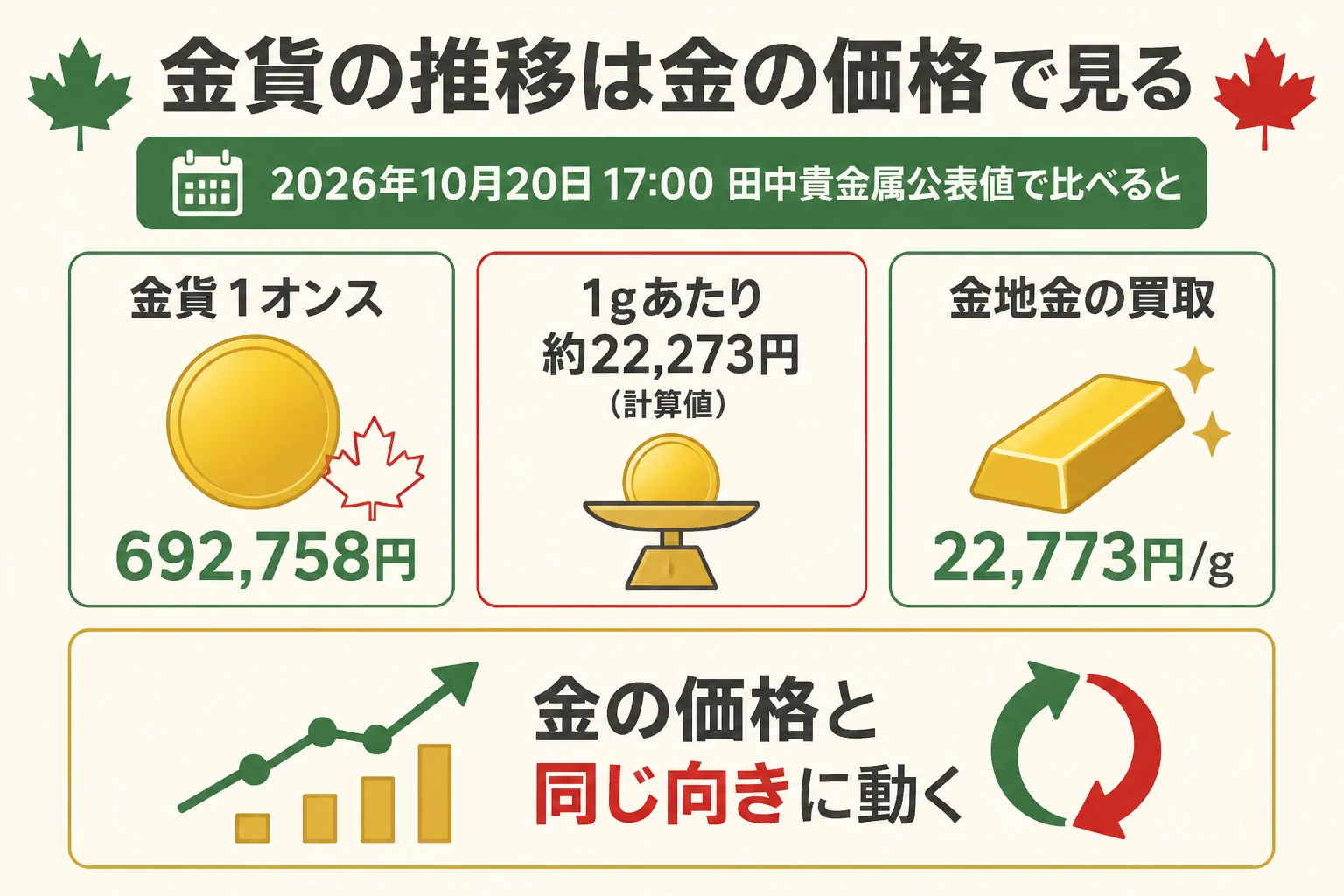 メイプルリーフ金貨の価格推移を金の価格で見る理由を示した図解