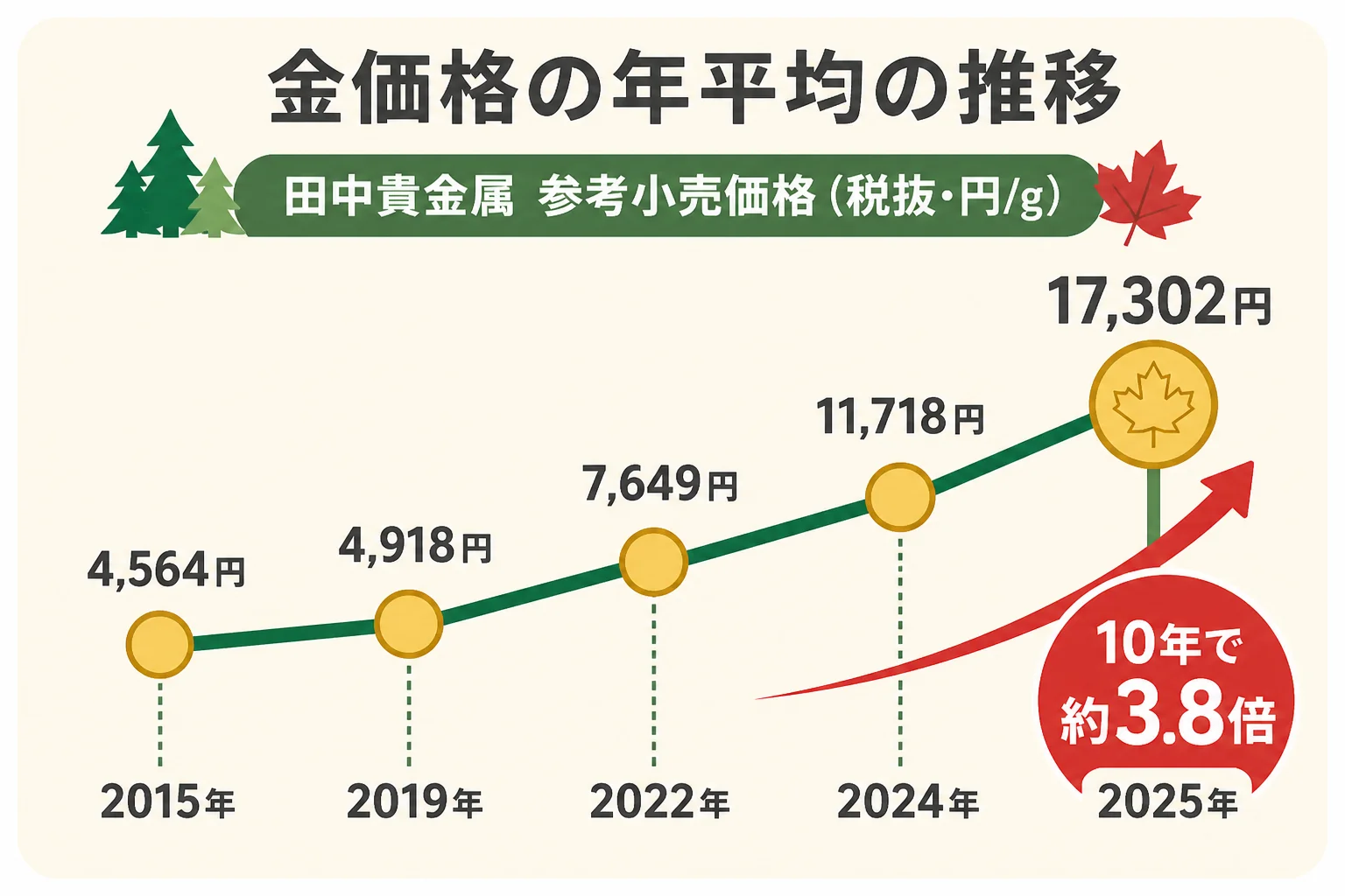 2015年から2025年までの金価格の年平均の推移を示した図解