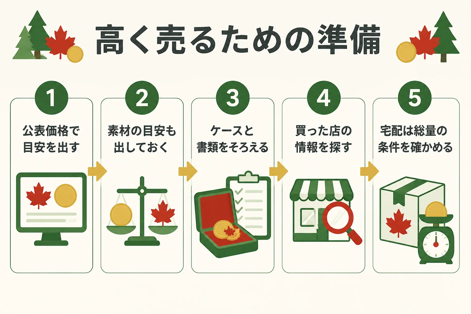 メイプルリーフ金貨を高く売るための準備の図解