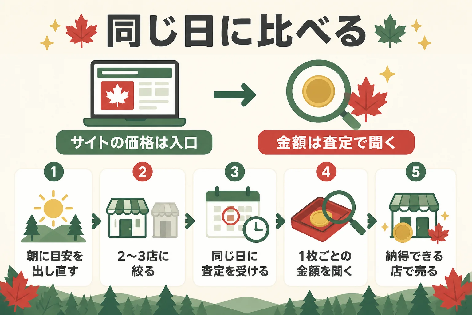 同じ日に条件をそろえて比べる手順の図解