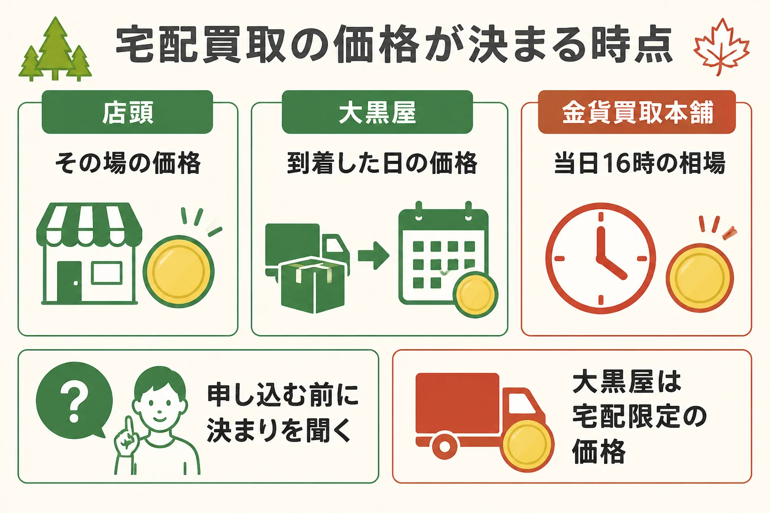 宅配買取の価格が決まるタイミングの図解