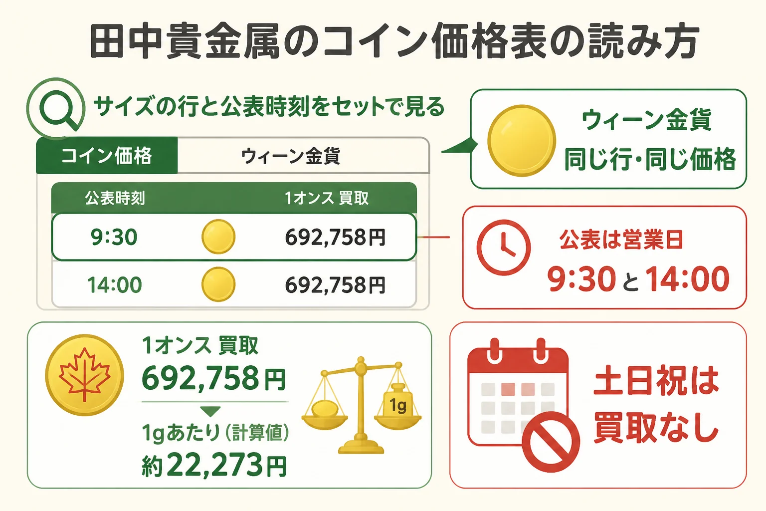 田中貴金属のコイン価格表の読み方を示した図解