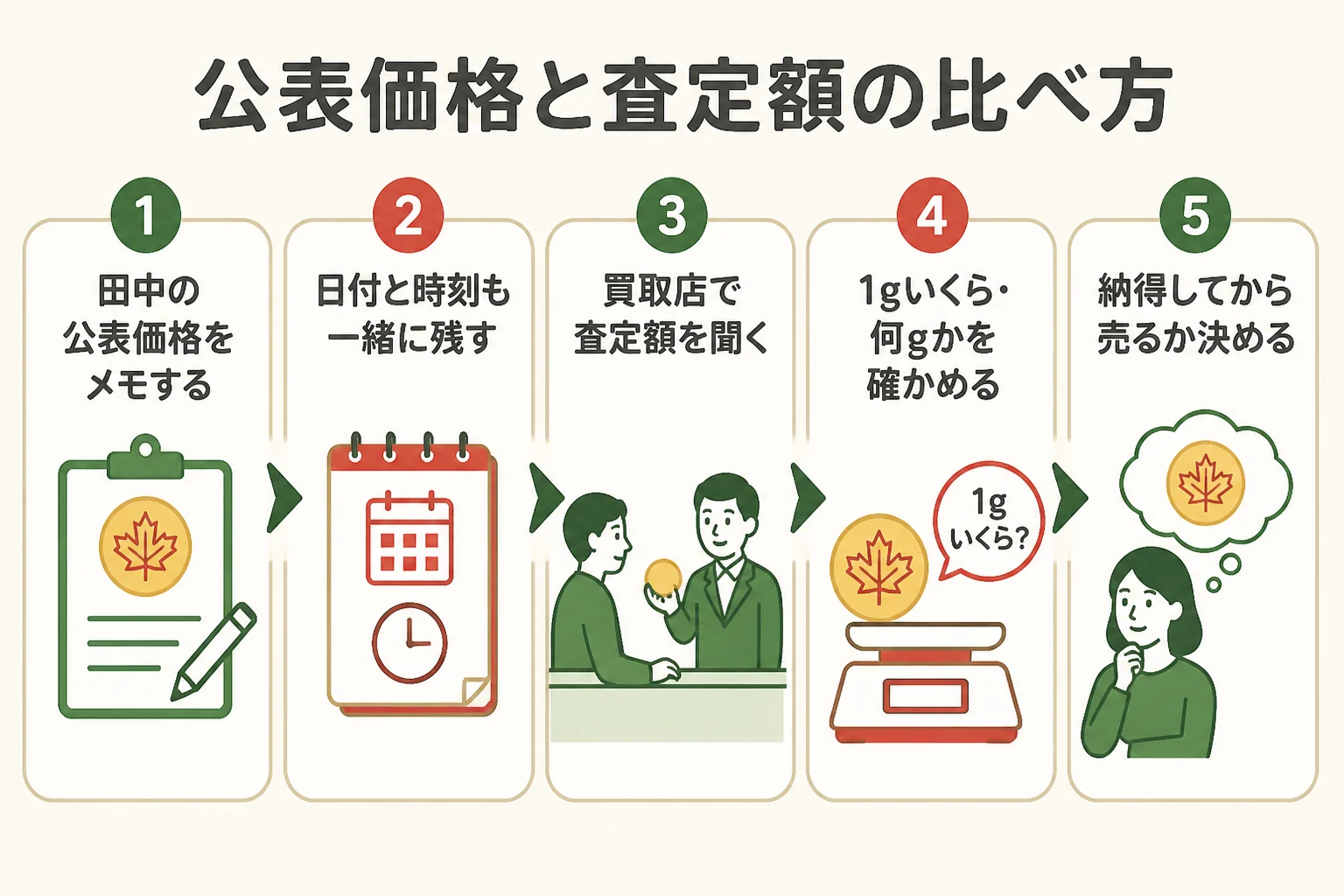 田中貴金属の公表価格と買取店の査定額の比べ方を示した図解