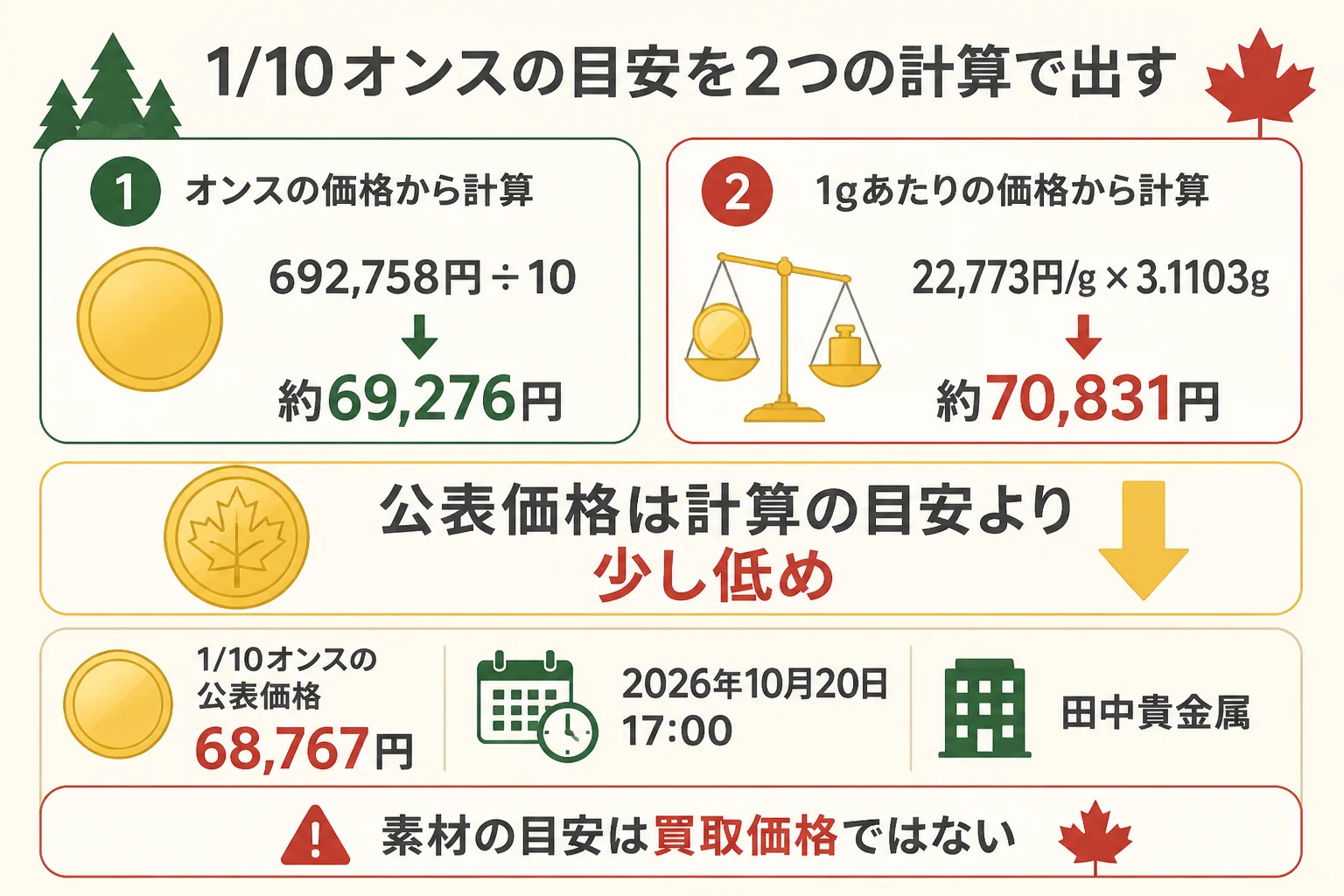 メイプルリーフ金貨1/10オンスの目安を2つの計算で出した図解