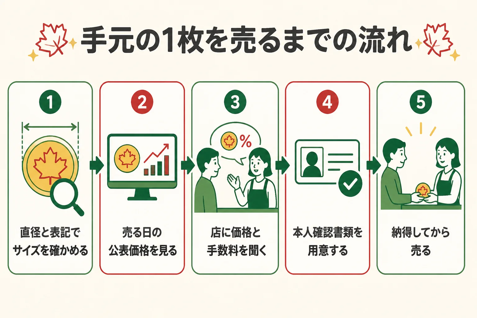 手元のメイプルリーフ金貨を売るまでの流れを示した図解