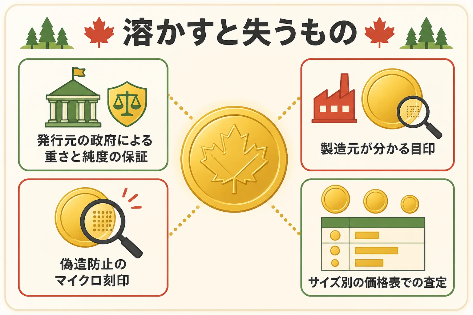 メイプルリーフ金貨を溶かすと失うものを示した図解