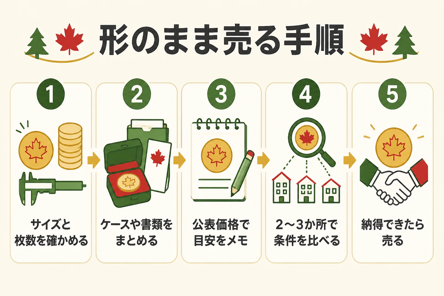 メイプルリーフ金貨を溶かさずに形のまま売る手順の図解
