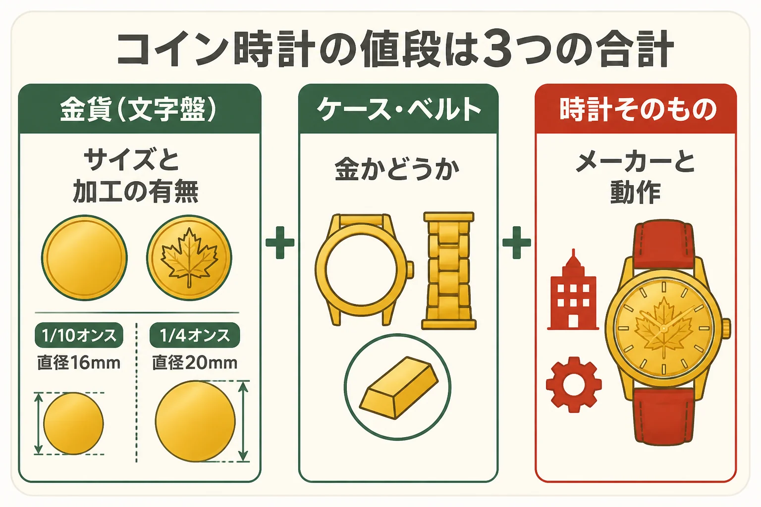 コイン時計の価値を金貨・ケース・時計そのものに分けた図解