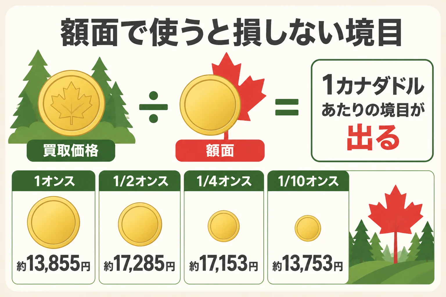 額面で使った時と金として売った時の差を示した図解