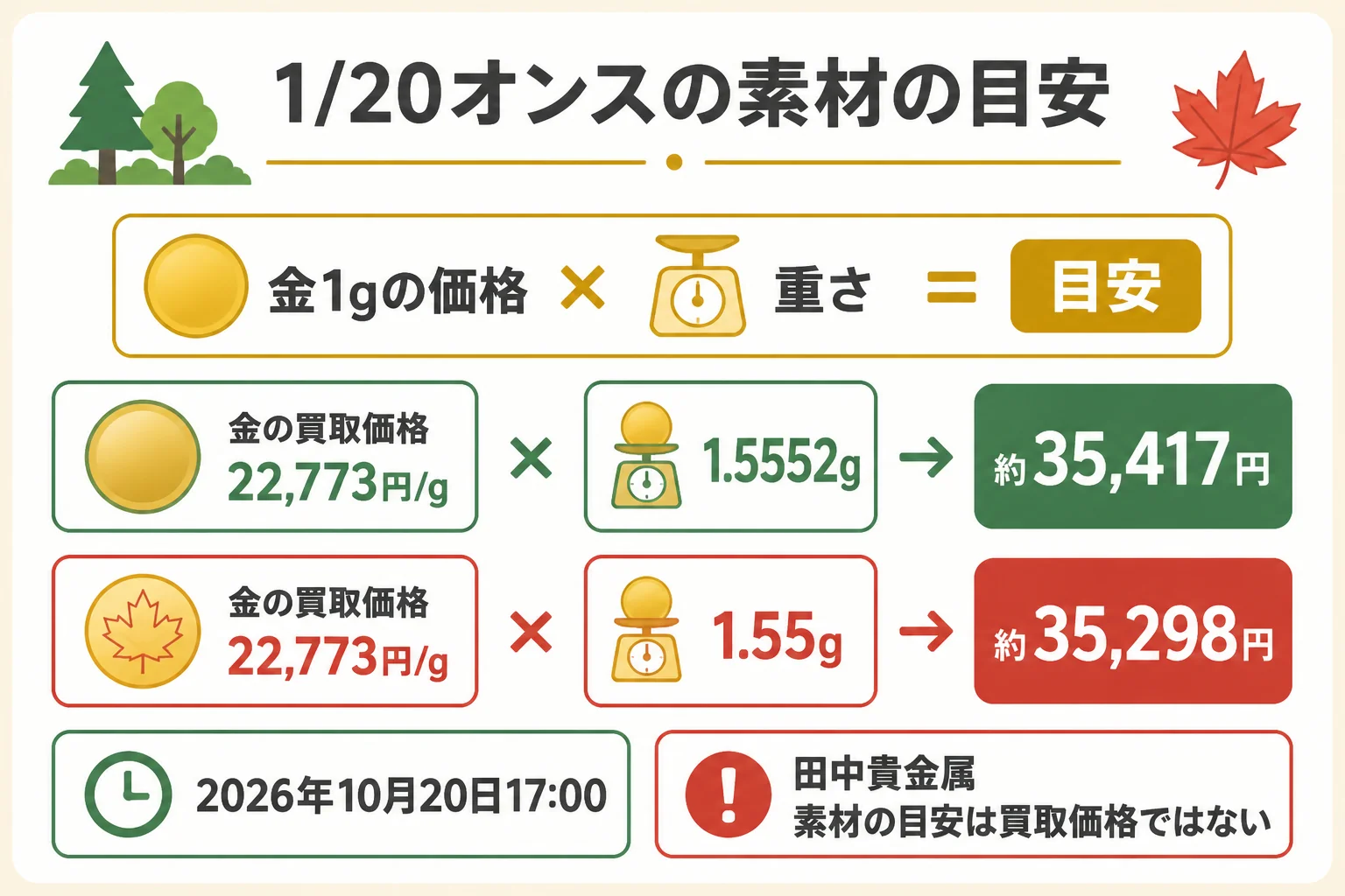 メイプルリーフ金貨1/20オンスの素材の目安を金の重さから出した図解