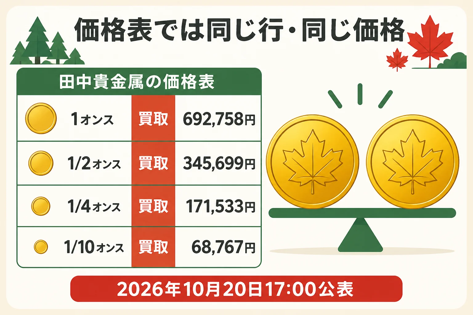ウィーン金貨ハーモニーとメイプルリーフ金貨が同じ行で同じ価格であることを示した図解