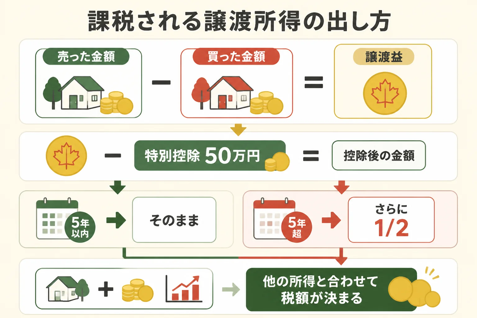 メイプルリーフ金貨を売った時の課税される譲渡所得の出し方の図解